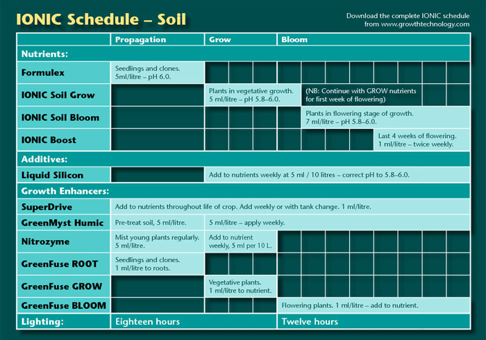 Ionic Soil Bloom, Тор за цъфтеж