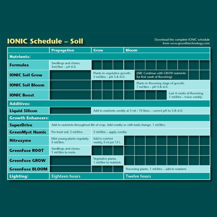 Ionic Soil Grow, Тор за растеж