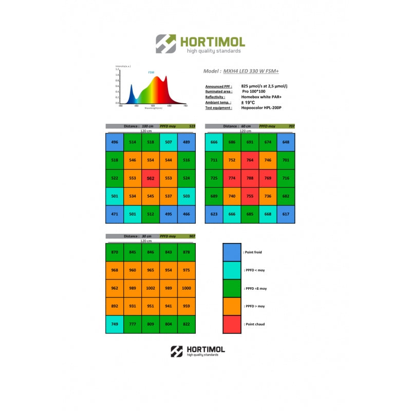 Hortimol MXH4 LED Лампа 330W Pro Series