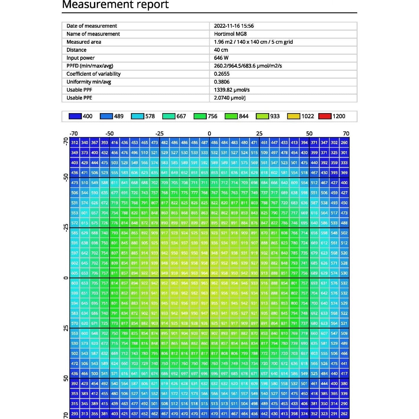LED Hortimol MG8 LED Лампа 660W