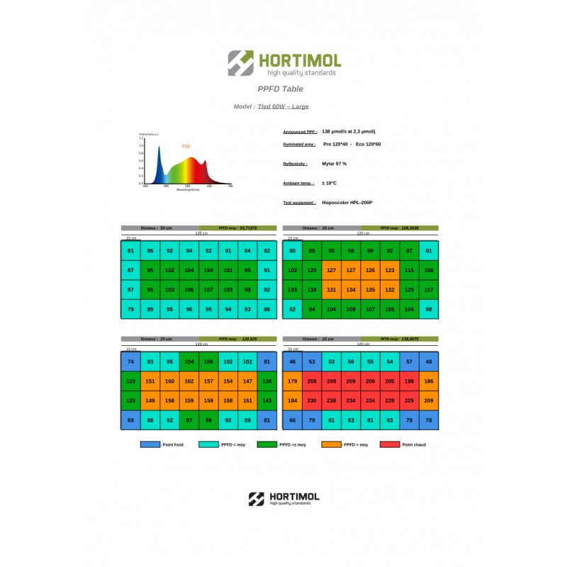 Hortimol TLed 40W LED Лампа 60 см.