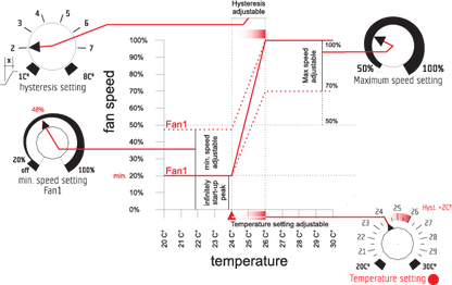 Temperature, min.-max. speed and hysteresis 1A 