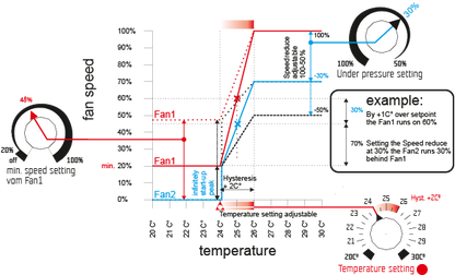 Контролер температура и негативно налягане 2 Fan 2A